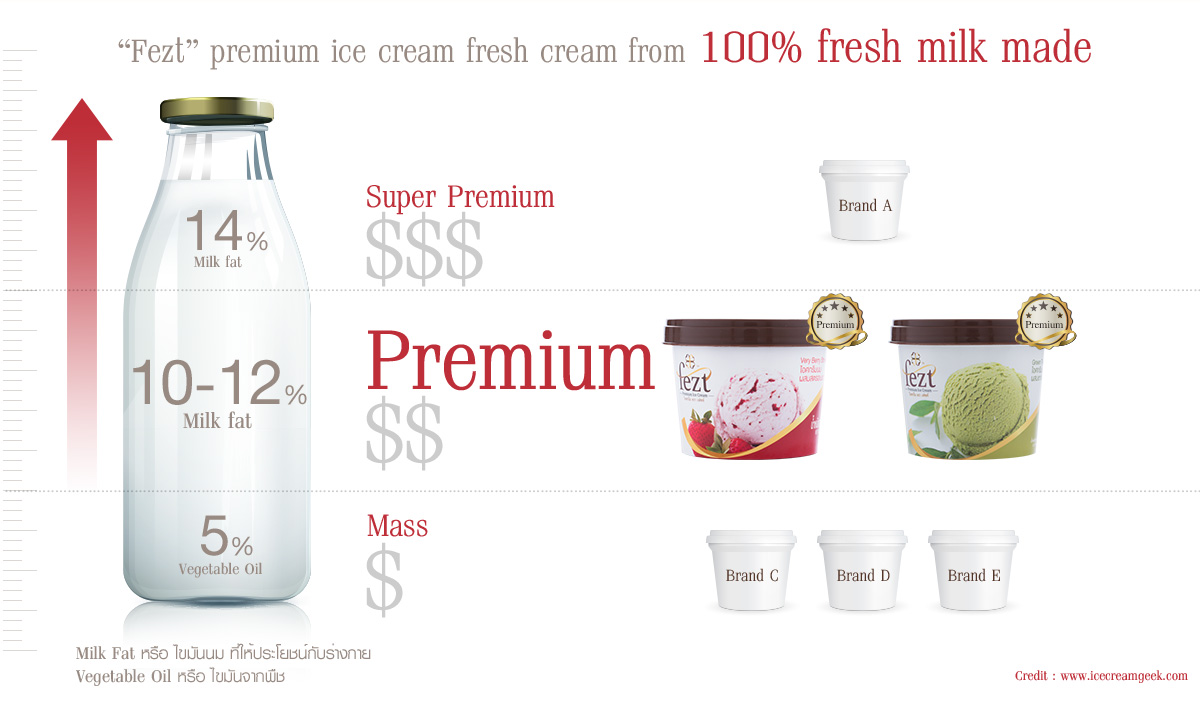 Fezt premium ice cream fresh cream from 100% fresh milk made